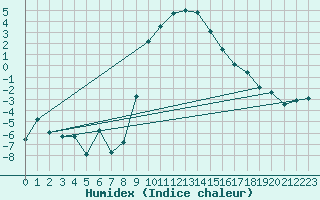 Courbe de l'humidex pour Mottec