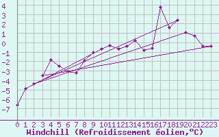 Courbe du refroidissement olien pour Gumpoldskirchen