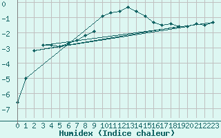 Courbe de l'humidex pour Buffalora