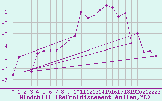 Courbe du refroidissement olien pour Kufstein