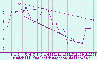 Courbe du refroidissement olien pour Klippeneck