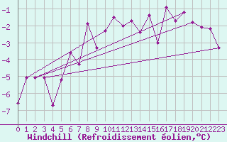 Courbe du refroidissement olien pour Seefeld