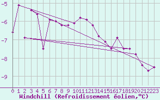 Courbe du refroidissement olien pour Bergn / Latsch