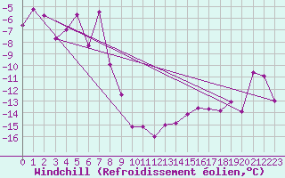Courbe du refroidissement olien pour Kilpisjarvi