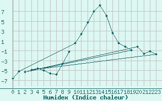 Courbe de l'humidex pour Dobbiaco