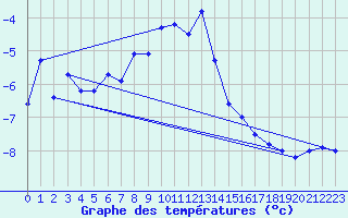 Courbe de tempratures pour Ineu Mountain