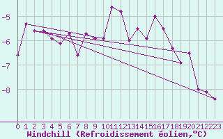 Courbe du refroidissement olien pour Wittering