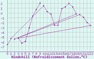 Courbe du refroidissement olien pour Tromso Skattora