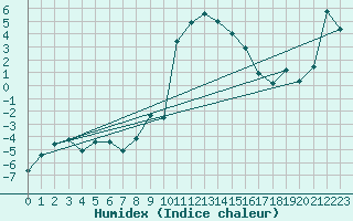 Courbe de l'humidex pour Blatten