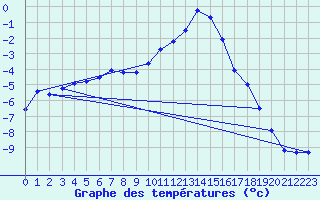 Courbe de tempratures pour Deidenberg (Be)