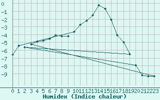 Courbe de l'humidex pour Deidenberg (Be)