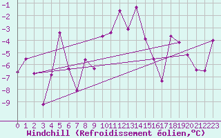 Courbe du refroidissement olien pour Andermatt