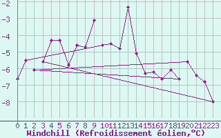 Courbe du refroidissement olien pour Chaumont (Sw)