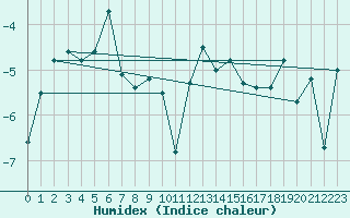 Courbe de l'humidex pour Ritsem