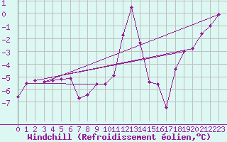 Courbe du refroidissement olien pour Fokstua Ii