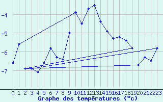 Courbe de tempratures pour Eggishorn