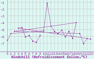 Courbe du refroidissement olien pour Les Attelas