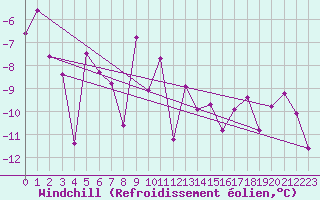 Courbe du refroidissement olien pour Pribyslav