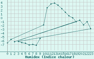 Courbe de l'humidex pour Galtuer