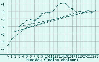 Courbe de l'humidex pour Pribyslav