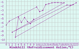 Courbe du refroidissement olien pour Thun