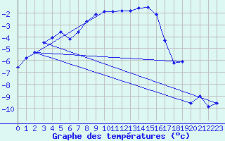 Courbe de tempratures pour Boltigen