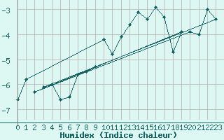 Courbe de l'humidex pour Corvatsch