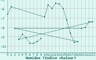 Courbe de l'humidex pour Santa Maria, Val Mestair