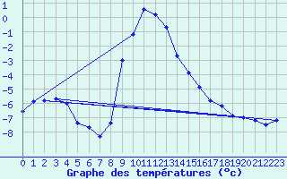 Courbe de tempratures pour Lienz