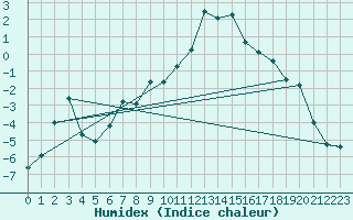 Courbe de l'humidex pour Saint-Vran (05)