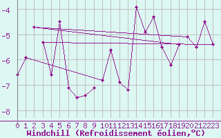 Courbe du refroidissement olien pour Arvidsjaur