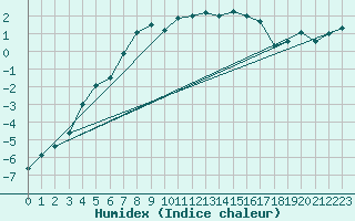 Courbe de l'humidex pour Floda