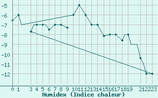 Courbe de l'humidex pour Petrozavodsk