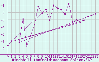 Courbe du refroidissement olien pour Skamdal