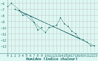 Courbe de l'humidex pour Pian Rosa (It)