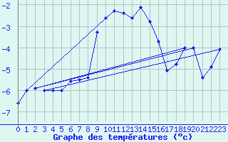 Courbe de tempratures pour Galzig