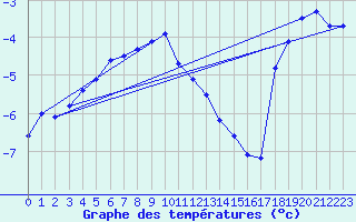 Courbe de tempratures pour Les crins - Nivose (38)