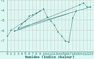 Courbe de l'humidex pour Les crins - Nivose (38)