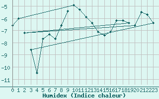 Courbe de l'humidex pour Inari Kaamanen