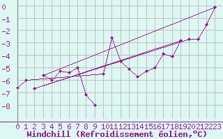 Courbe du refroidissement olien pour Sisimiut Airport