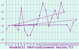 Courbe du refroidissement olien pour Bischofszell