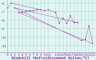 Courbe du refroidissement olien pour Kustavi Isokari