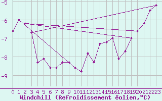 Courbe du refroidissement olien pour Paganella