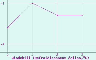 Courbe du refroidissement olien pour Frederikshaab