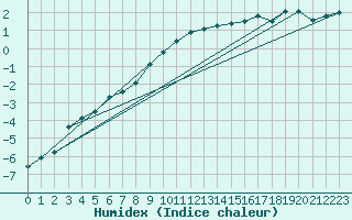 Courbe de l'humidex pour Ylistaro Pelma