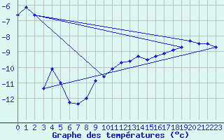 Courbe de tempratures pour Kolmaarden-Stroemsfors