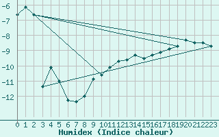 Courbe de l'humidex pour Kolmaarden-Stroemsfors