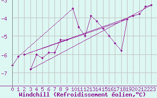 Courbe du refroidissement olien pour Wynau