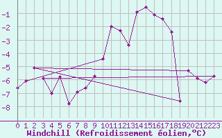 Courbe du refroidissement olien pour Belfort-Dorans (90)