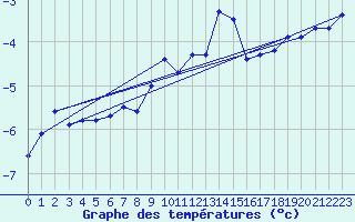 Courbe de tempratures pour Graefenberg-Kasberg